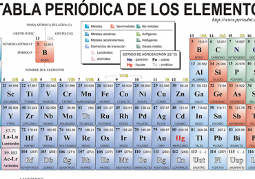 Tabla periódica de los elementos