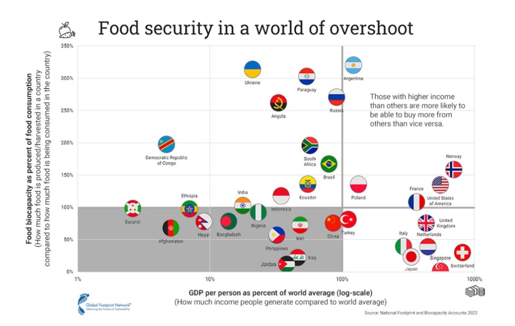 Seguridad alimentaria en el mundo